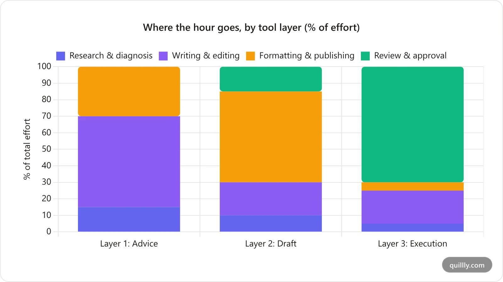 Stacked bar chart comparing where an hour goes across advice, draft, and execution SEO tooling, showing the publishing step dominating the first two
