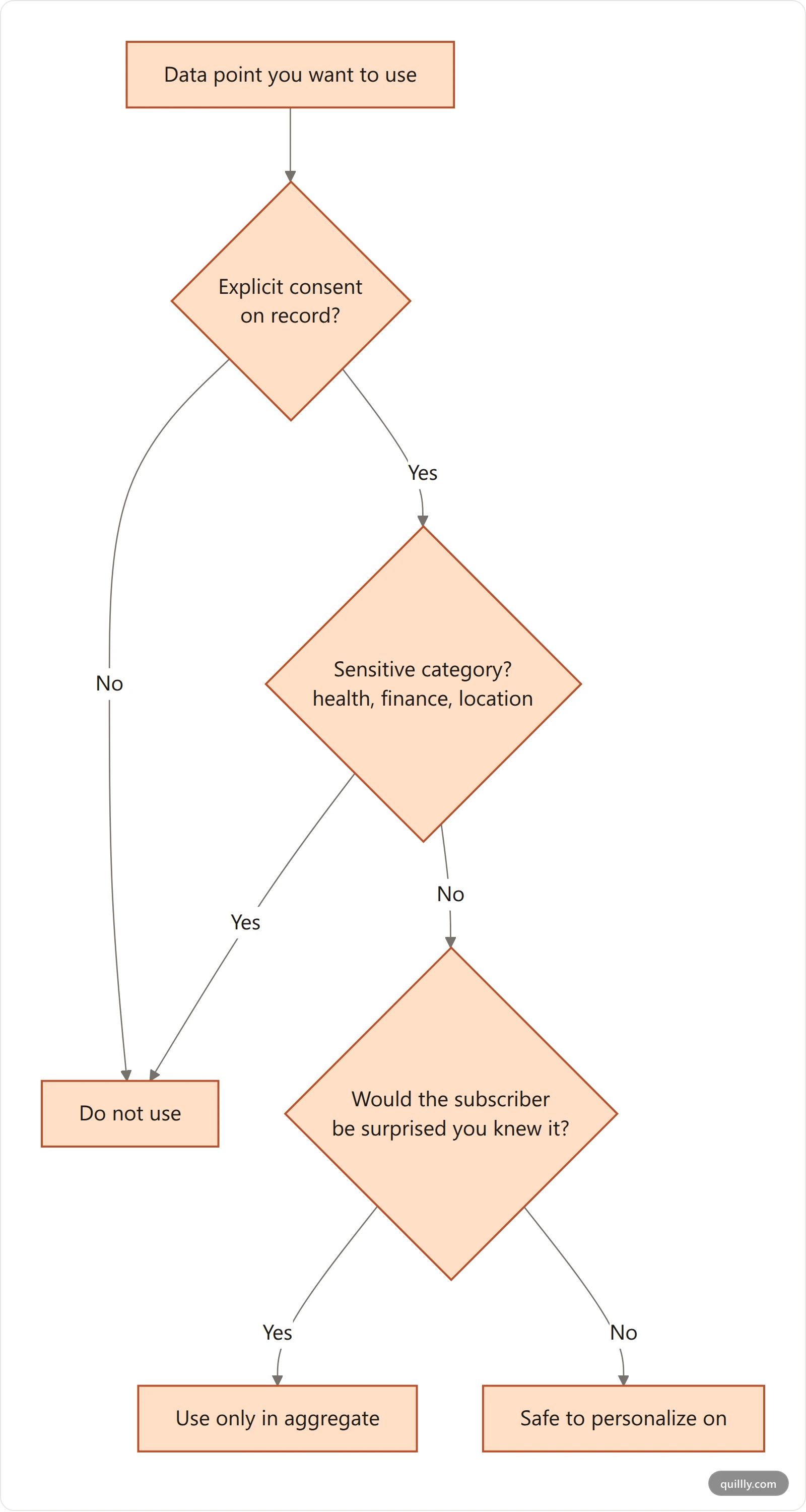 Decision flow for deciding whether a personalization data point is safe to use, checking consent, sensitivity, inference risk and whether the subscriber would expect it