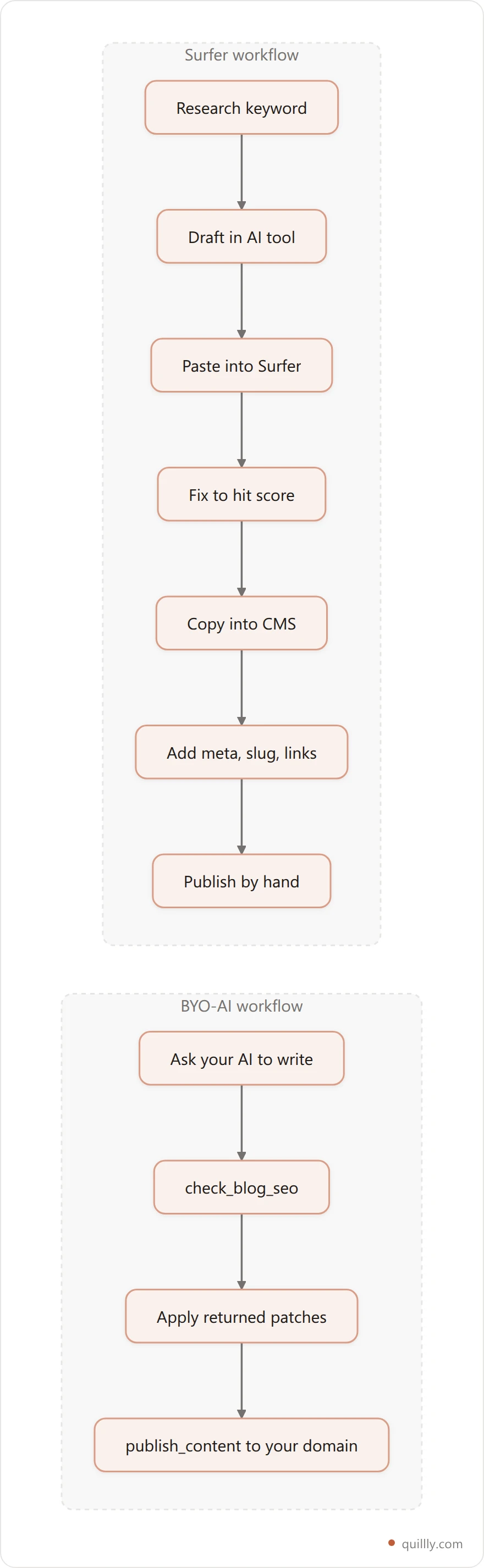 Diagram comparing a Surfer SEO workflow with a bring your own AI publishing workflow