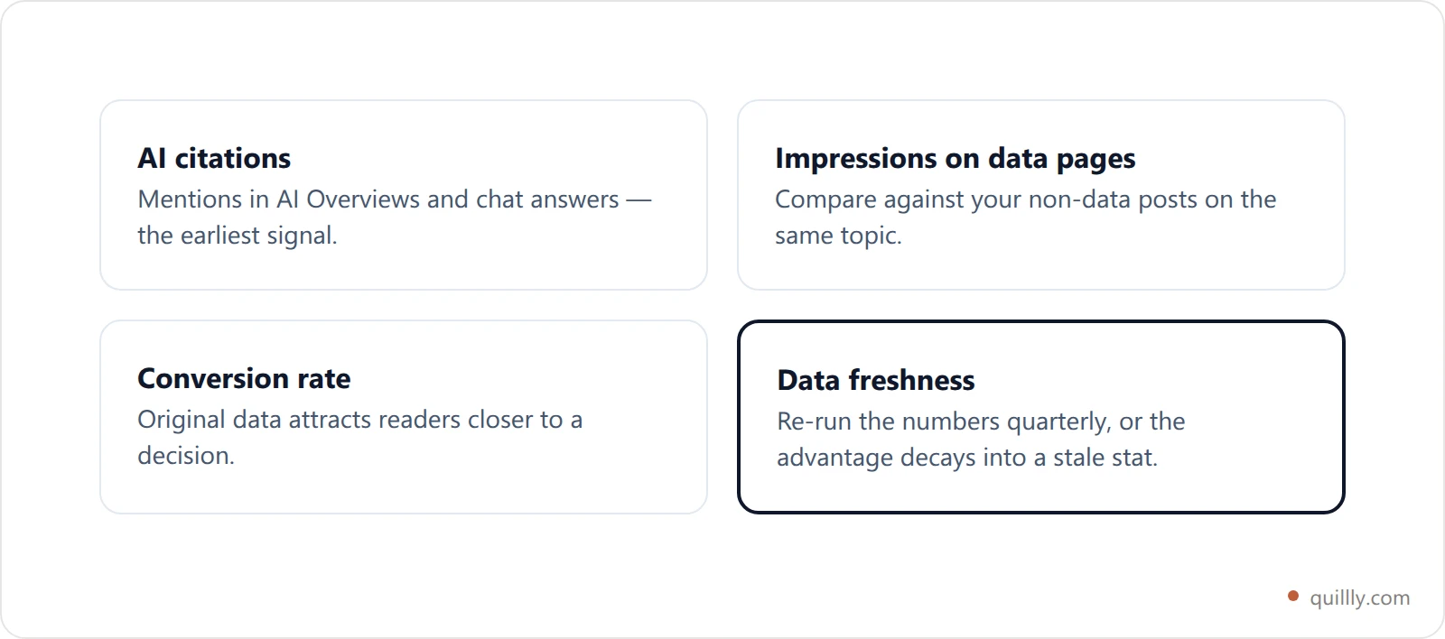 Four cards showing the metrics that prove first-party data content is working: citations, impressions, conversion and data freshness