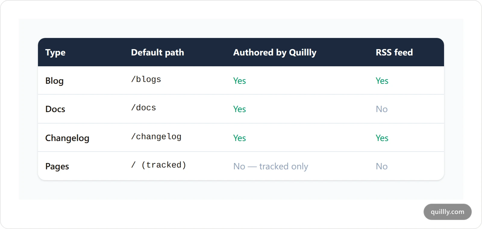 Comparison table of Quillly's four content types showing default path, whether Quillly authors them, and whether they have an RSS feed