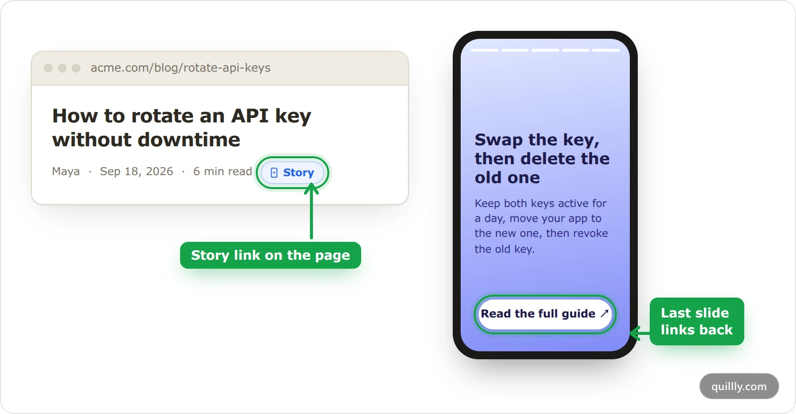 A blog post on acme.com with its Story link highlighted, next to the story's last slide with its link back to the post