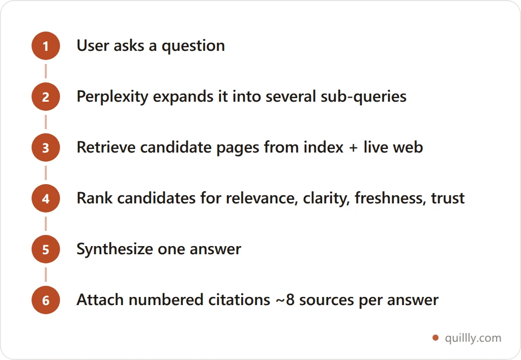 Flowchart of how Perplexity builds an answer: user question expands into sub-queries, retrieves candidate pages, ranks them for relevance and trust, then synthesizes an answer with numbered citations