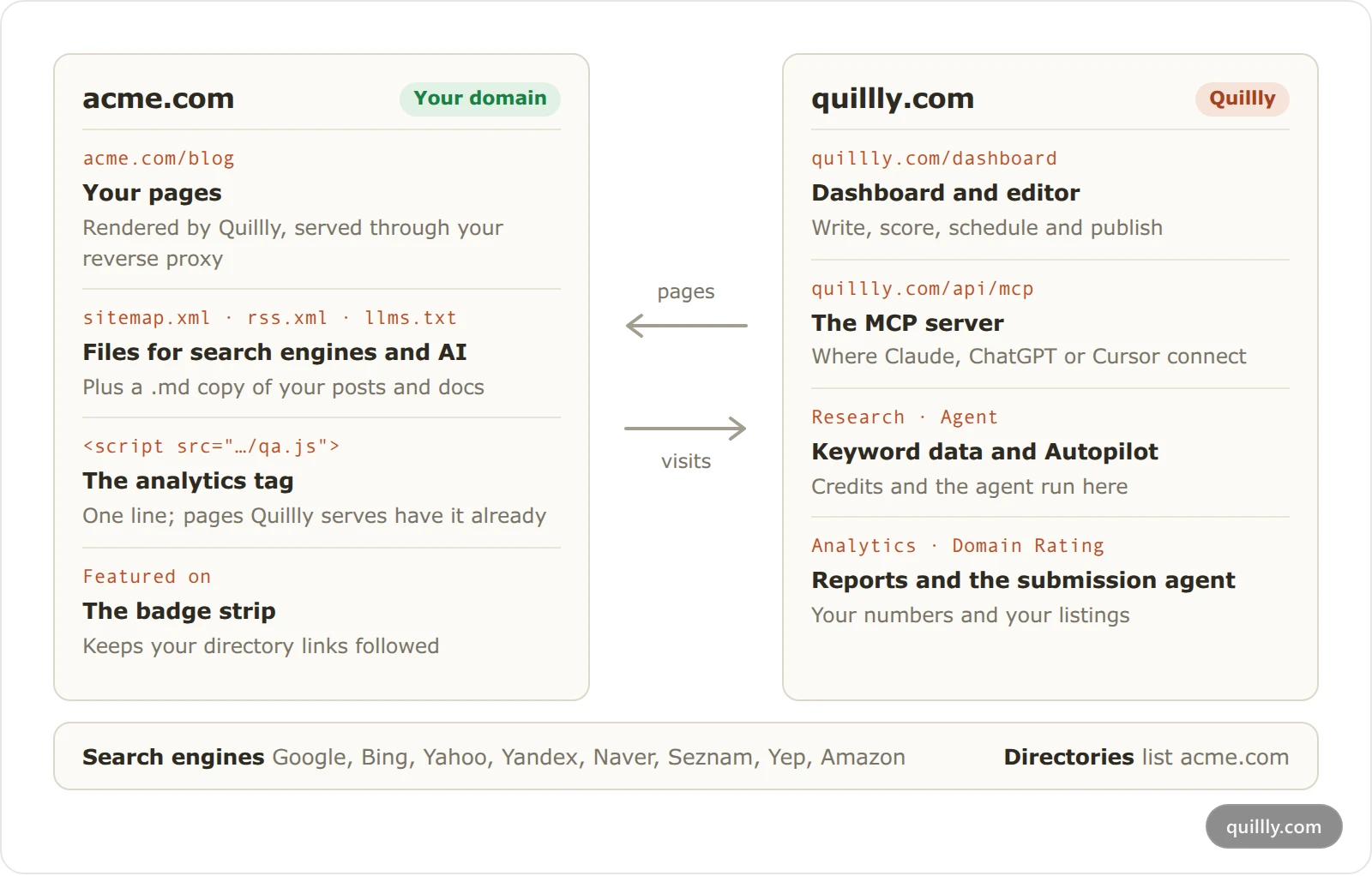 What runs on your own domain and what runs on quillly.com: your pages, feeds, analytics tag and badge strip on acme.com; the dashboard, MCP server, research, agent and reports on quillly.com