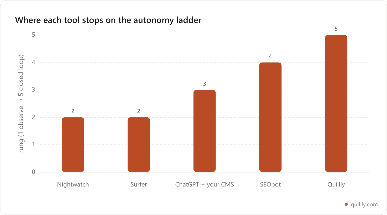 Bar chart comparing how far five AI SEO tools climb the autonomy ladder, from Nightwatch and Surfer at rung two to Quillly at rung five