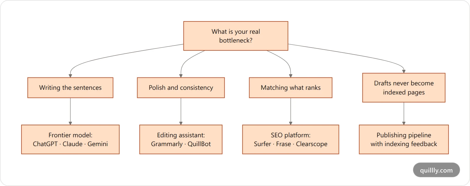 Vertical decision tree matching each content bottleneck to the right category of AI writing tool