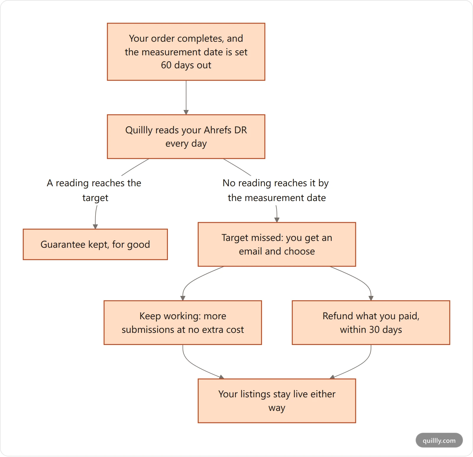 What happens to a DR guarantee: daily readings after the order completes, kept for good once a reading reaches the target, or missed at the measurement date with a choice of more work or a refund