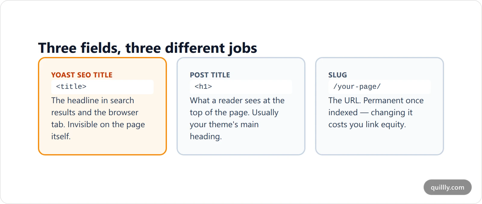 Three-column comparison card showing the SEO title field controls the HTML title element and search result headline, the post title controls the on-page H1 that readers see, and the slug controls the URL