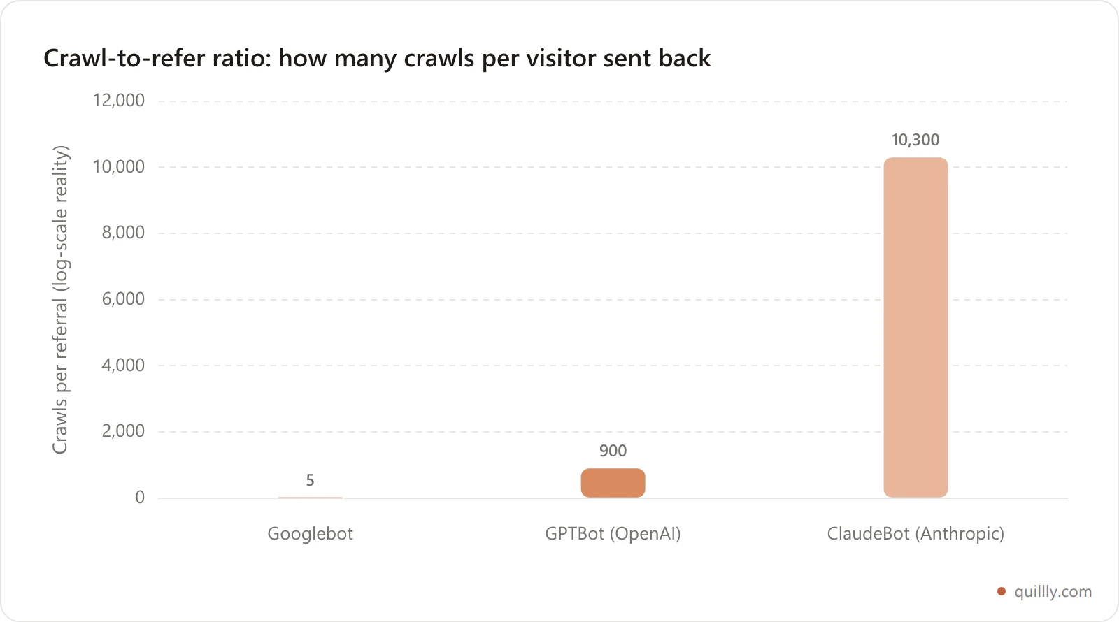 Bar chart comparing crawl-to-refer ratios for Googlebot, GPTBot and ClaudeBot in 2026