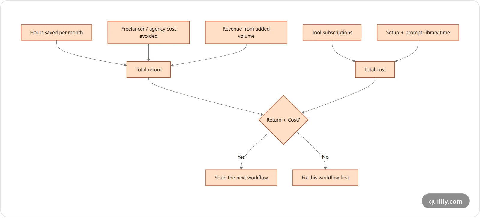 Flowchart showing how marketing automation ROI is calculated from time saved, cost avoided and revenue gained, minus tooling and setup cost