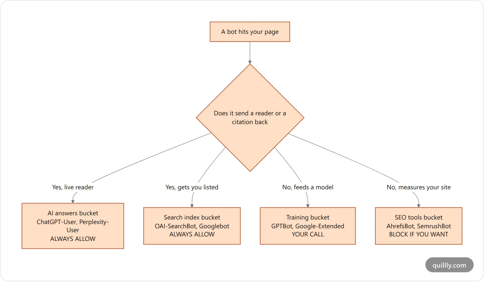 Decision flowchart sorting an AI bot into allow, your-call, or block based on whether it sends traffic