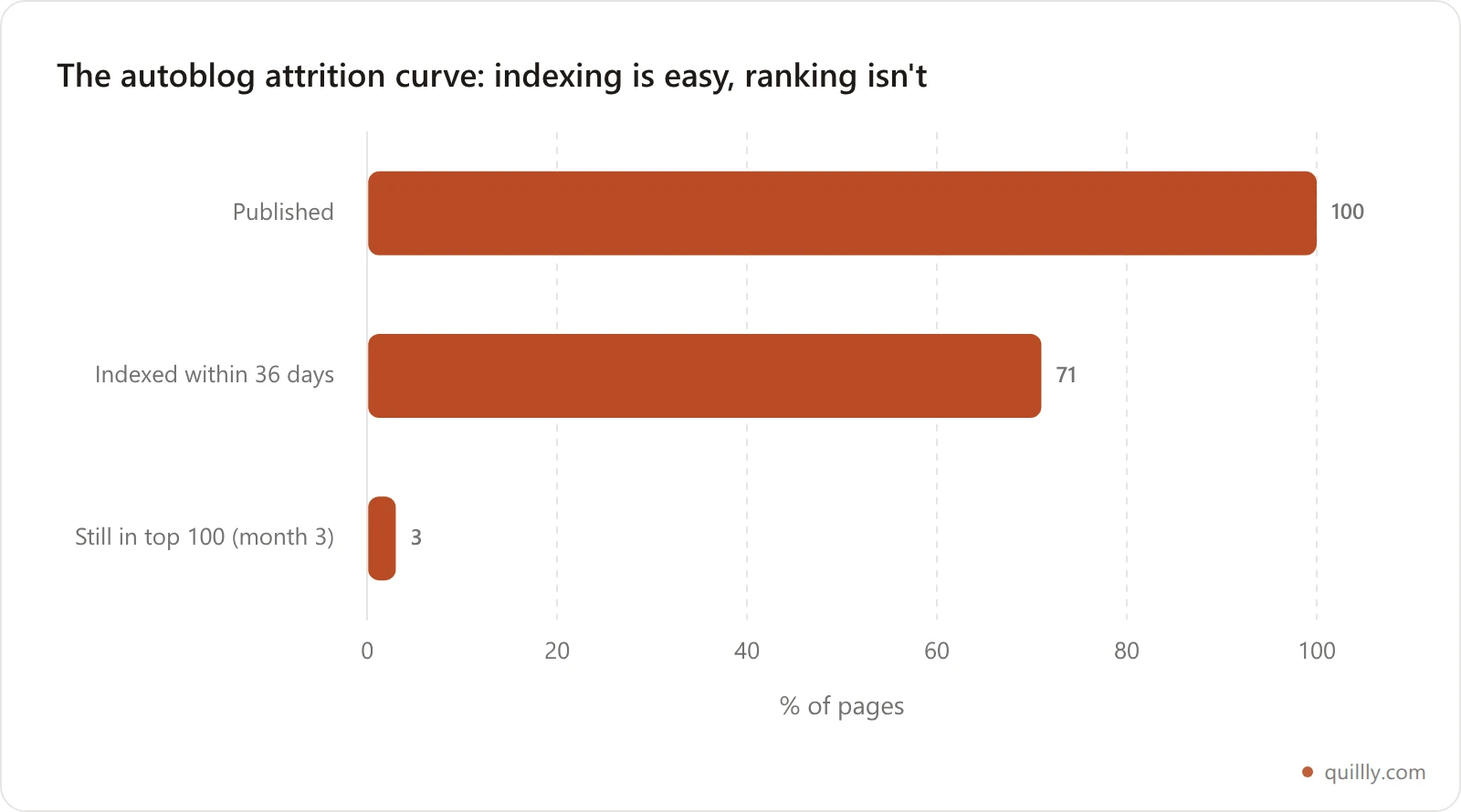 Horizontal bar chart of the autoblog attrition curve: 100% of pages published, 71% indexed within 36 days, and only 3% still in Google's top 100 by month three
