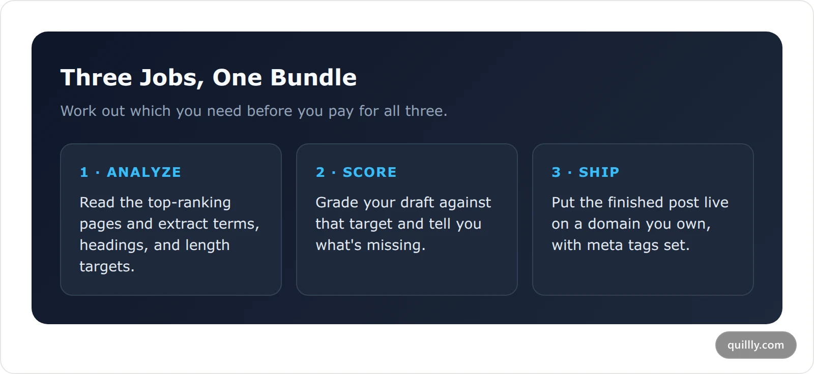 Three jobs a Surfer SEO alternative can do: analyze the SERP, score the draft, and ship the post
