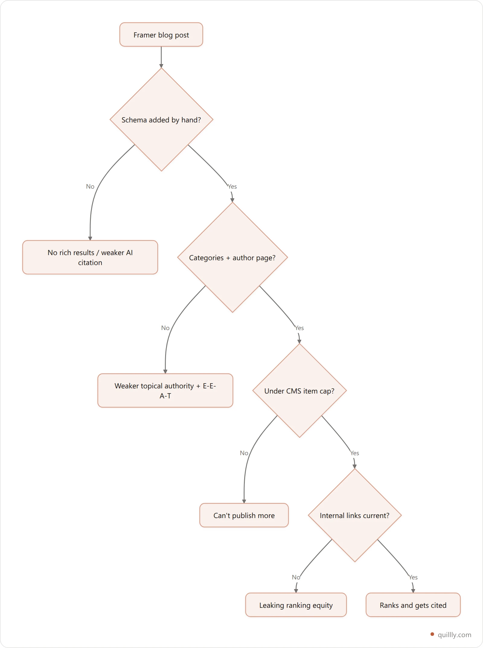 Vertical flowchart showing the five content-operations gaps that cap a Framer blog's ranking potential