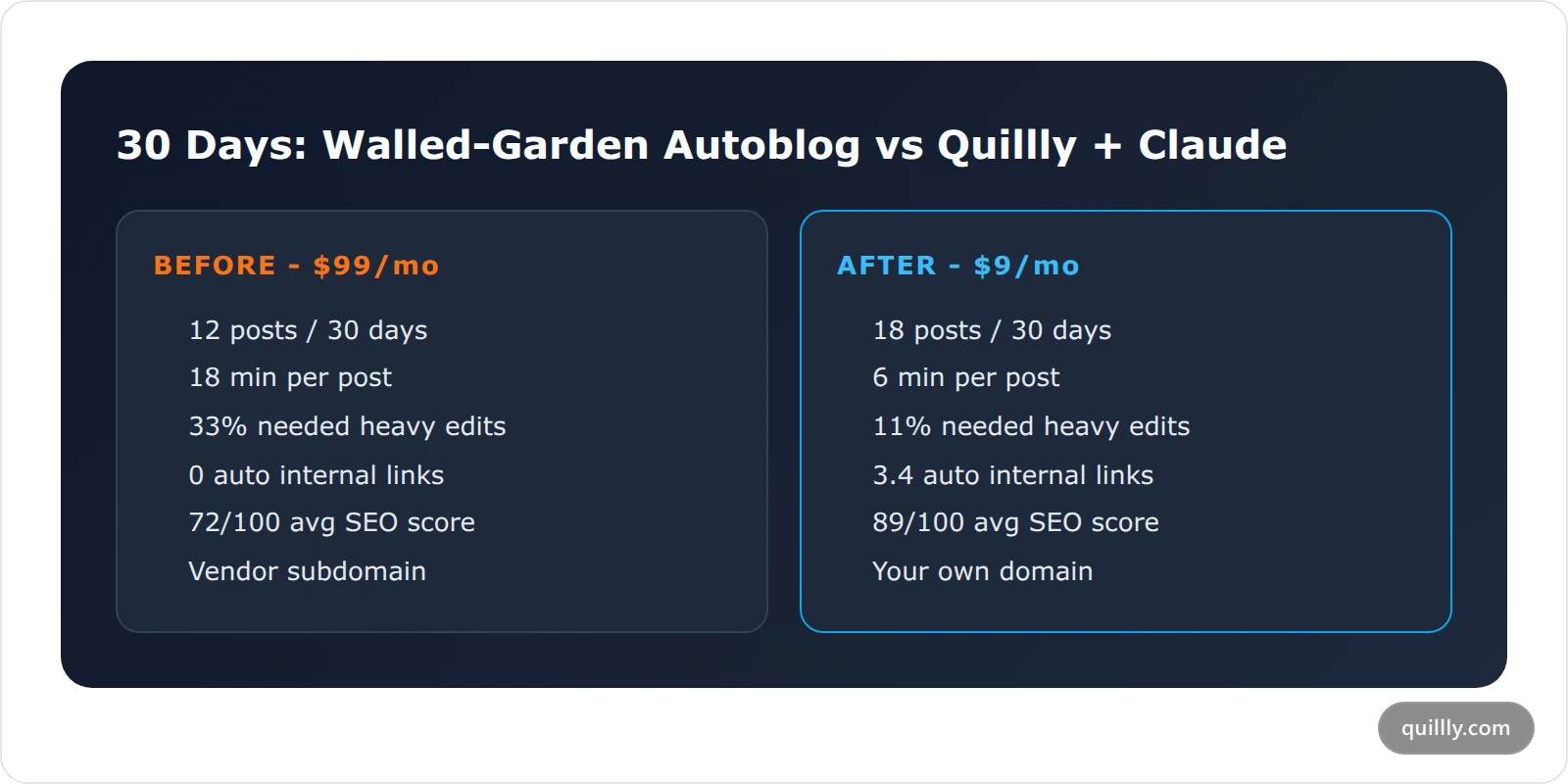 30-day before and after: walled-garden autoblog versus Quillly plus Claude Desktop on posts, time, edits, links, and SEO score