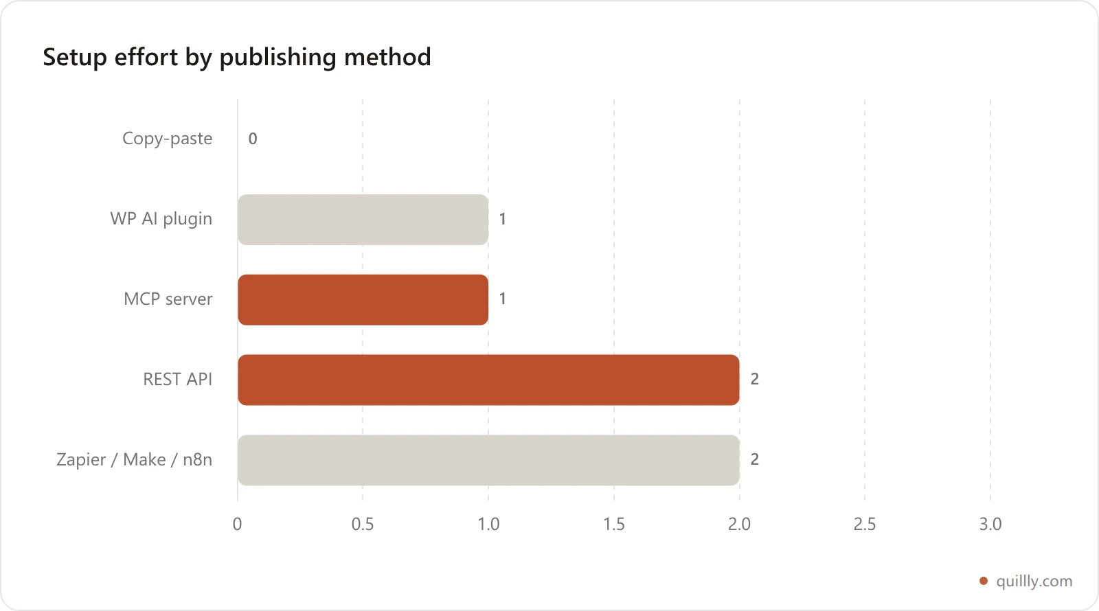 Horizontal bar chart scoring five ways to publish to WordPress from AI by setup effort: copy-paste none, WordPress AI plugin low, MCP server low, REST API medium, no-code automation medium