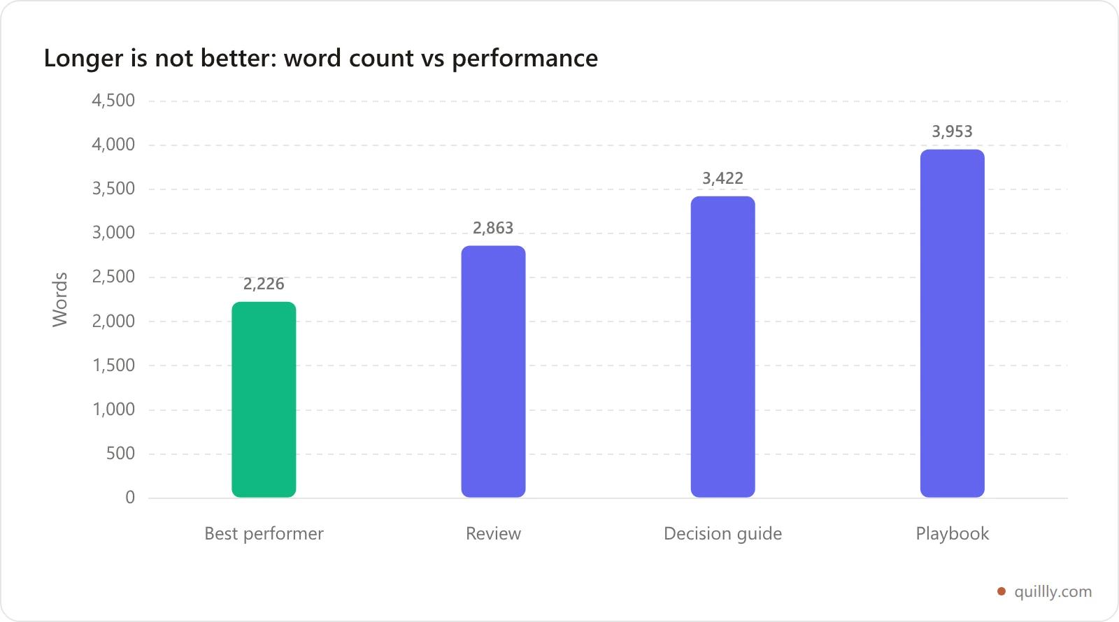 Bar chart of word counts by blog post format: review 2,863 words, playbook 3,953 words, decision guide 3,422 words, compared with the site's best performing post at 2,226 words