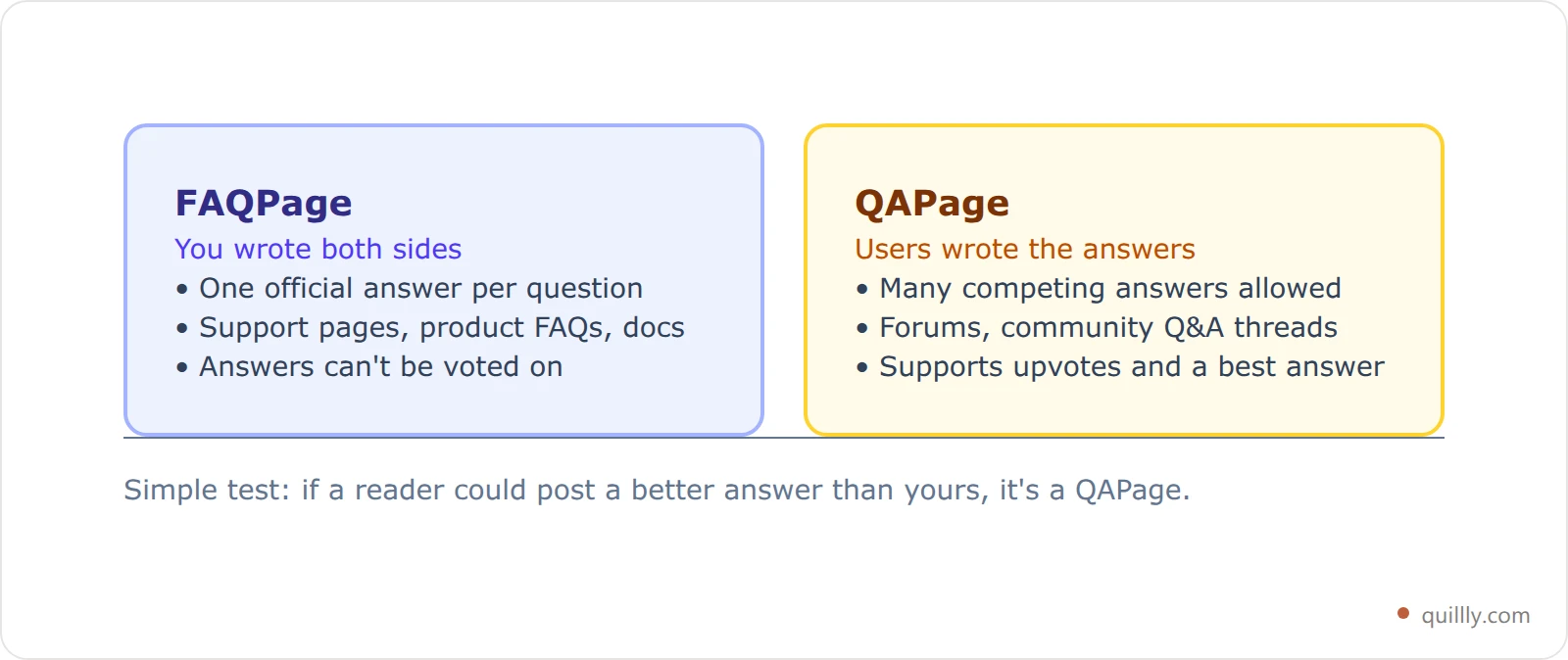 Comparison card showing when to use FAQPage versus QAPage structured data based on who writes the answer