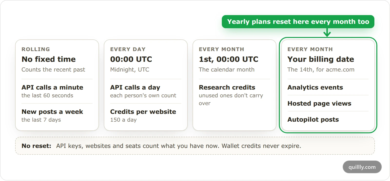 When each Quillly limit resets: rolling limits, daily limits at midnight UTC, research credits on the 1st, and billing-date allowances that reset every month on yearly plans too