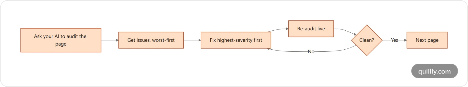 Workflow diagram for running an on-page audit through an AI assistant and fixing issues in a loop
