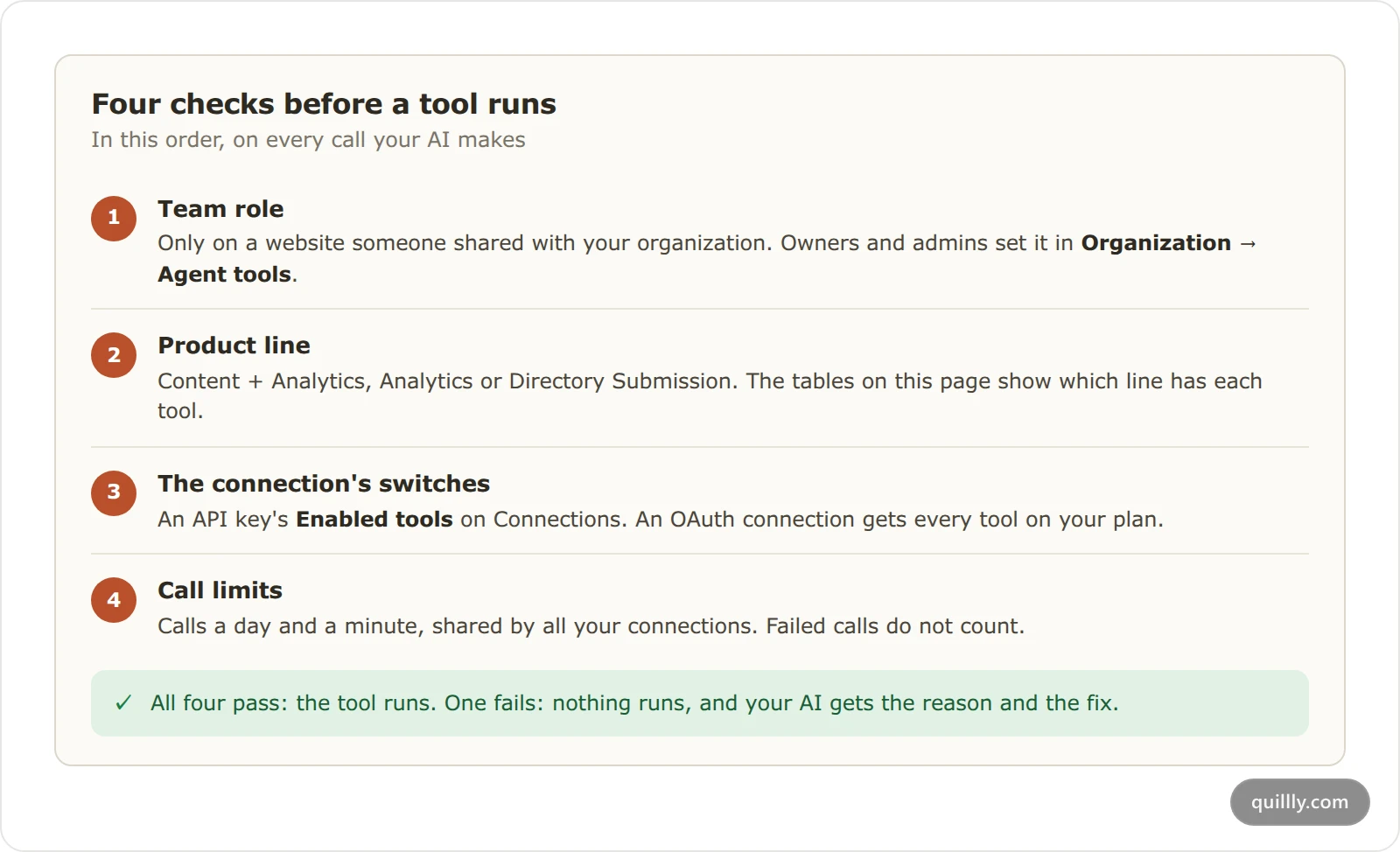 Four checks Quillly runs before any MCP tool: team role, product line, the connection's switches and call limits