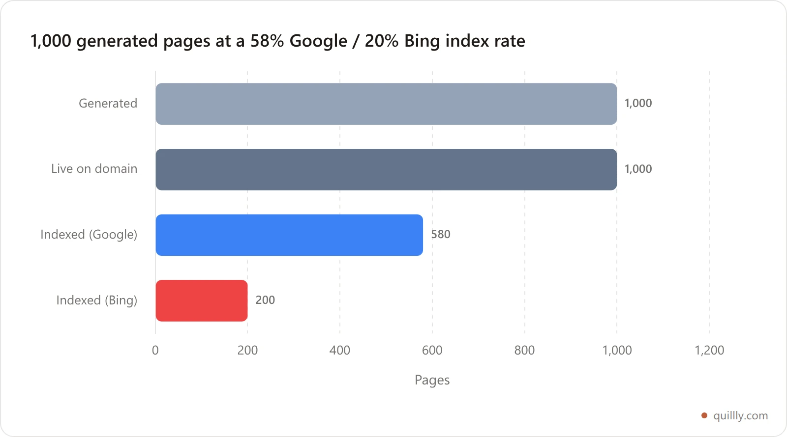 Funnel chart showing 1000 generated pages reducing to 580 indexed on Google and 200 on Bing