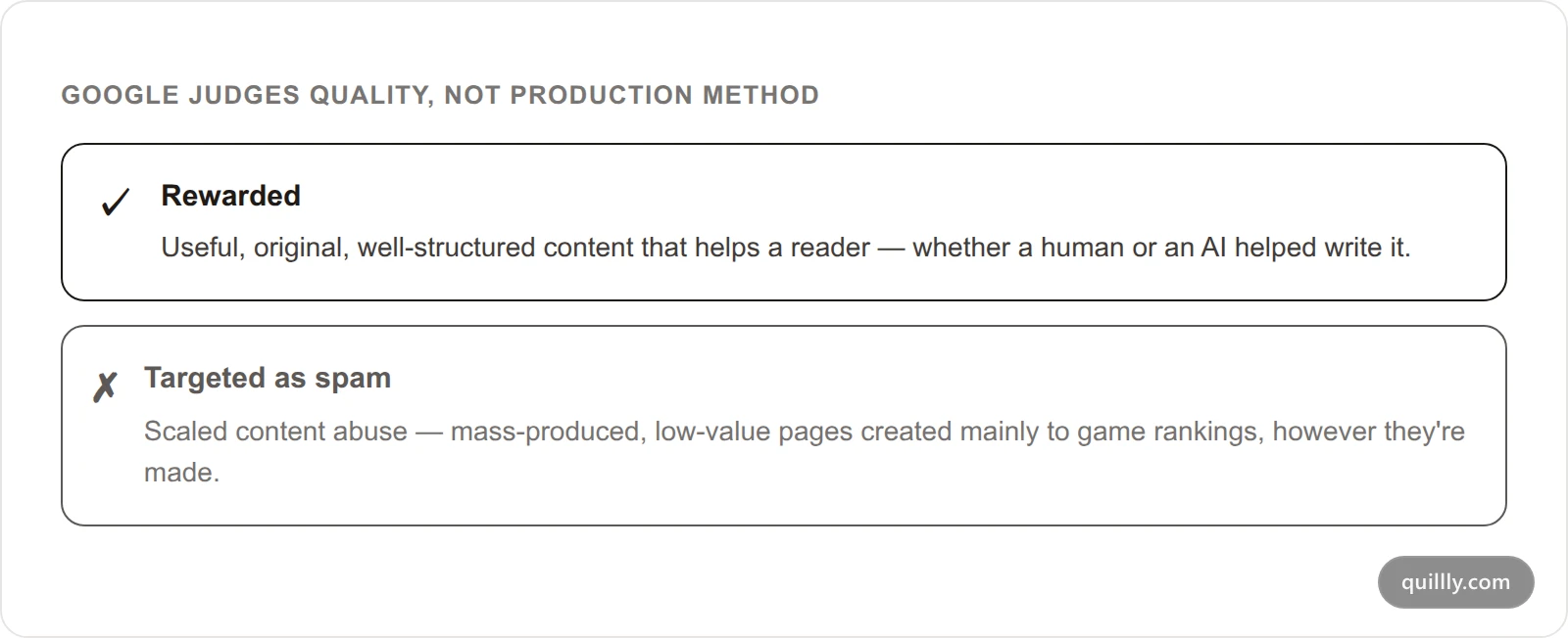 Contrast card summarizing Google's position: it rewards useful, original, well-structured content however it is produced, and it targets scaled content abuse, meaning mass-produced low-value pages made to game rankings