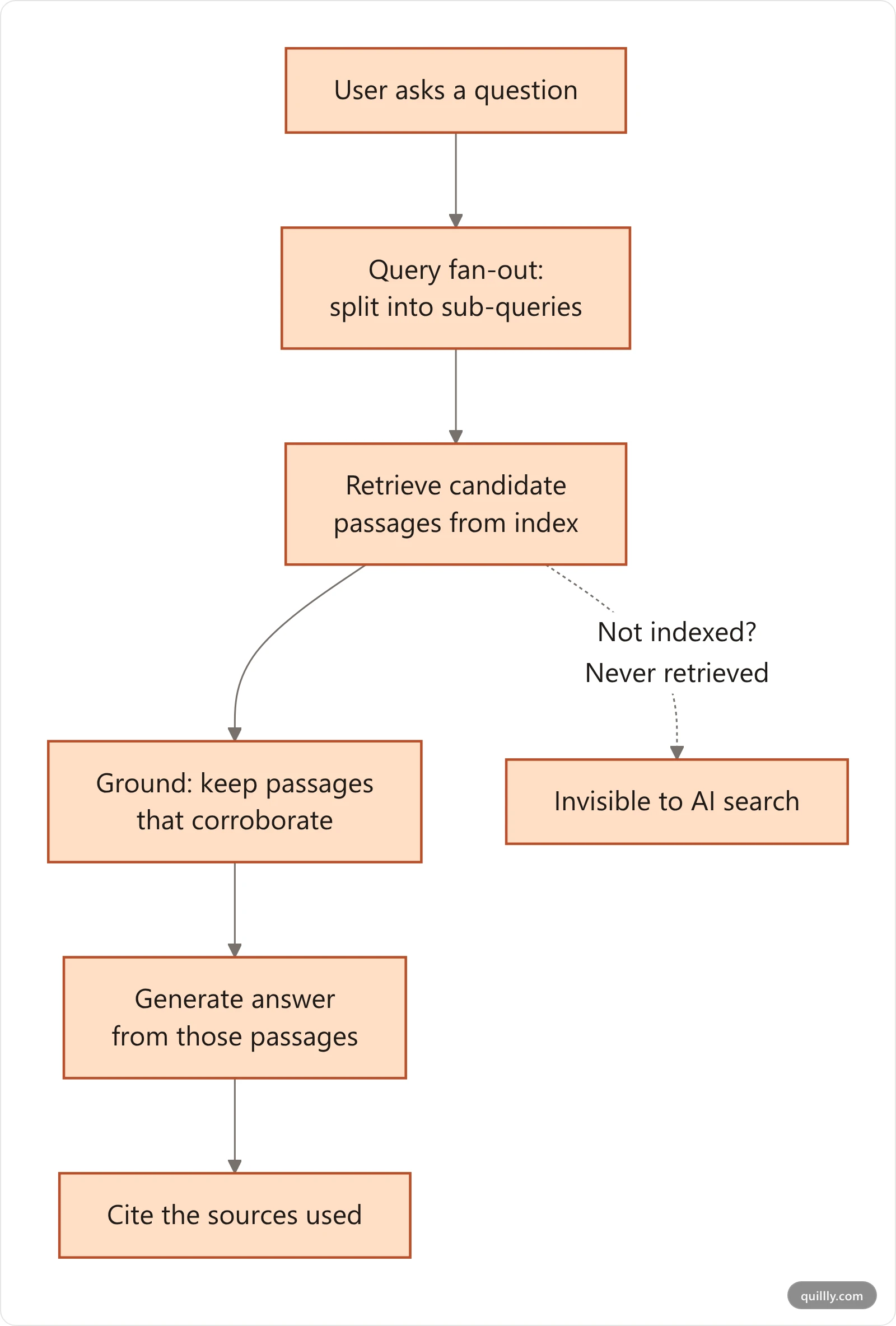 Flowchart of the AI search citation pipeline: user query, query fan-out into sub-queries, retrieval of passages from the index, grounding and ranking of passages, answer generation, and final citation