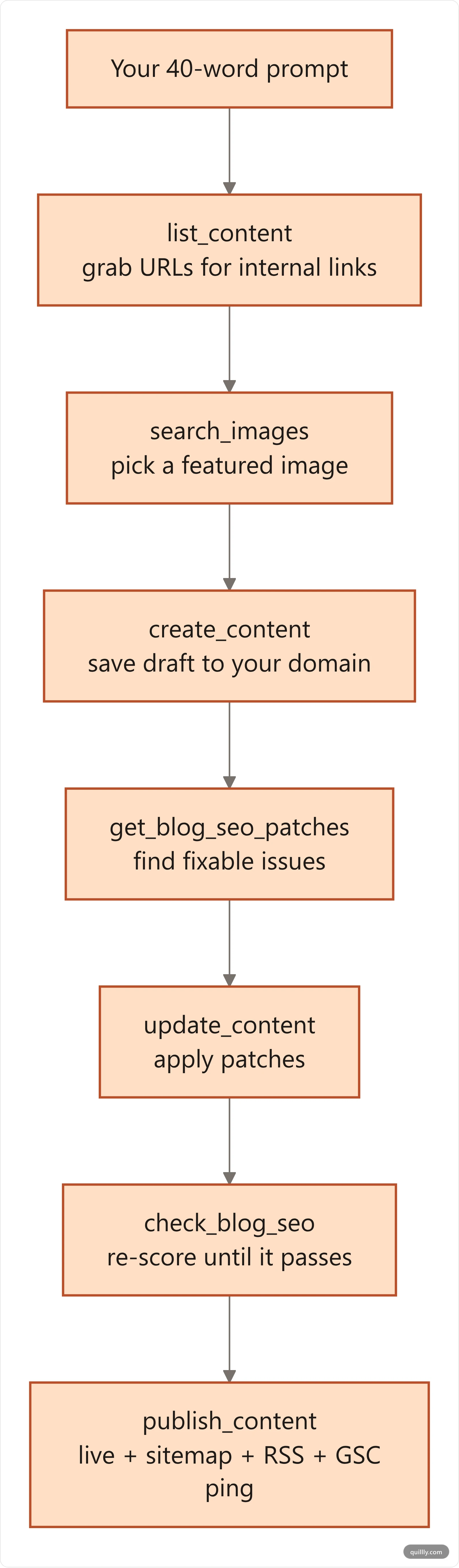 Pipeline of the prompt-to-published workflow: your prompt, then the AI calls list_content, search_images, create_content, get_blog_seo_patches, update_content, check_blog_seo, and publish_content, ending live on your domain
