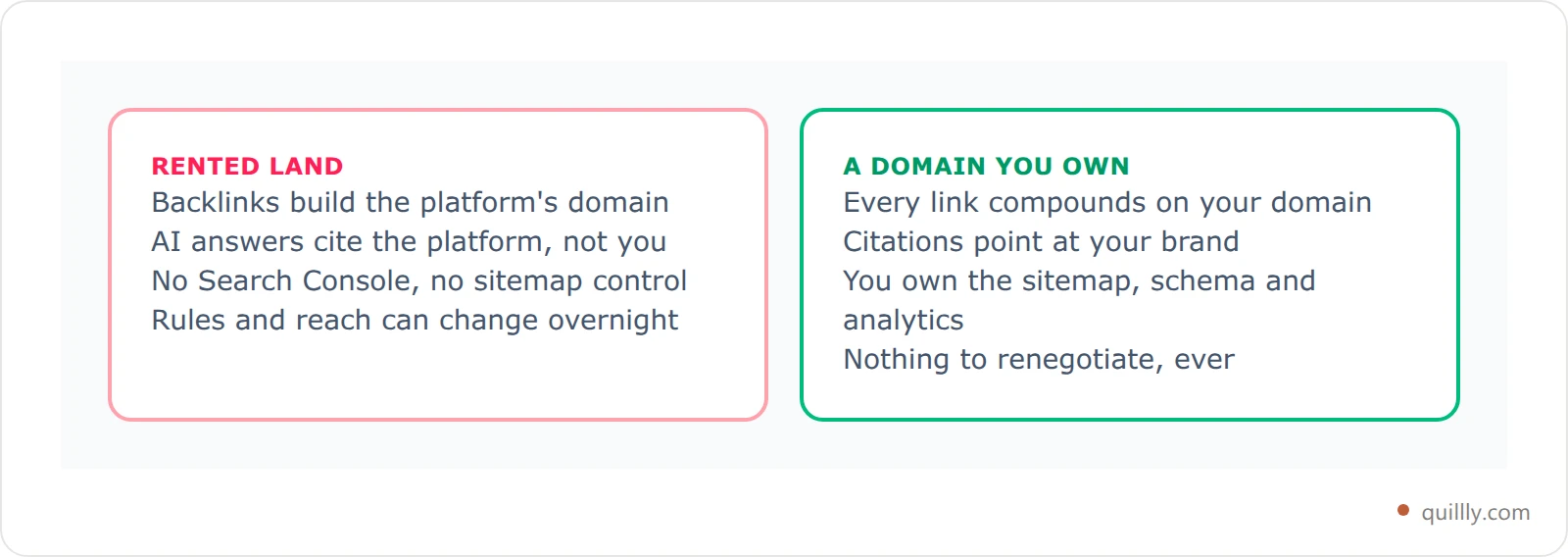 Comparison card contrasting publishing on rented platforms with publishing on a domain you own across backlinks, AI citations and control