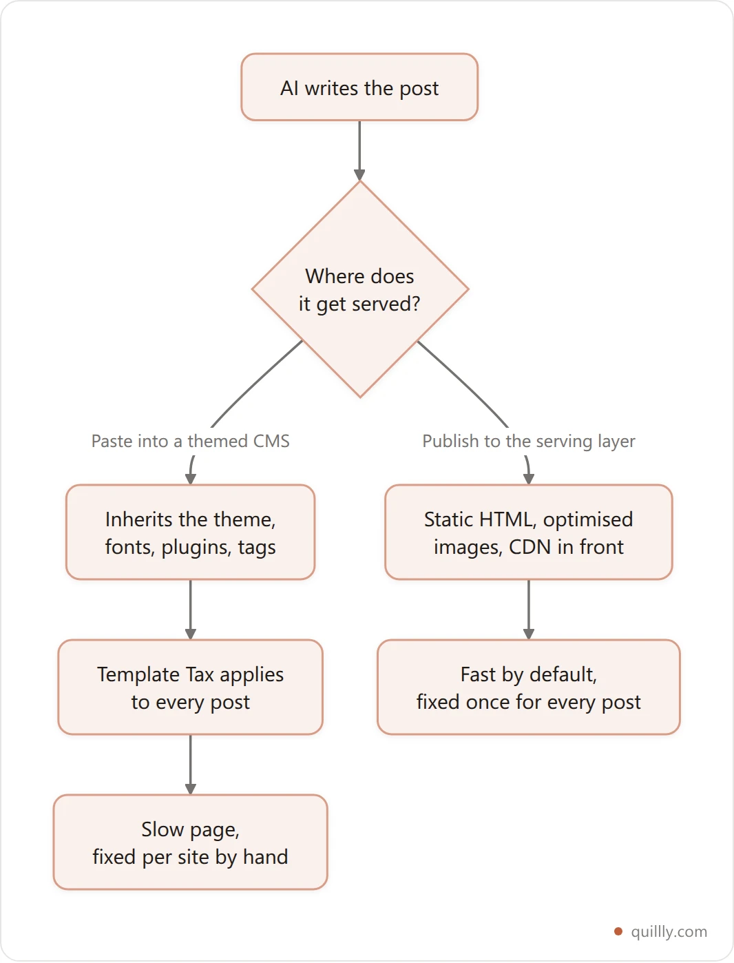 Diagram contrasting the paste-into-a-CMS workflow that inherits template bloat with publishing straight to a serving layer that is fast by default