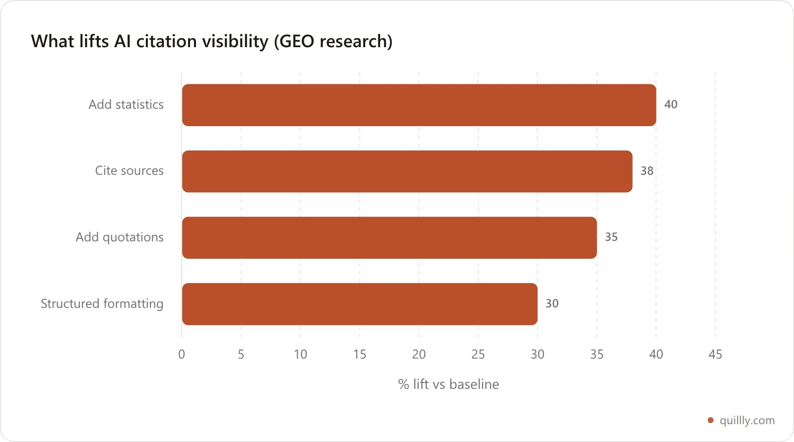 Horizontal bar chart of content elements that increase AI citation likelihood in generative engine optimization studies: adding statistics, citing sources, adding quotations, and structured formatting each lift visibility 30 to 40 percent versus baseline