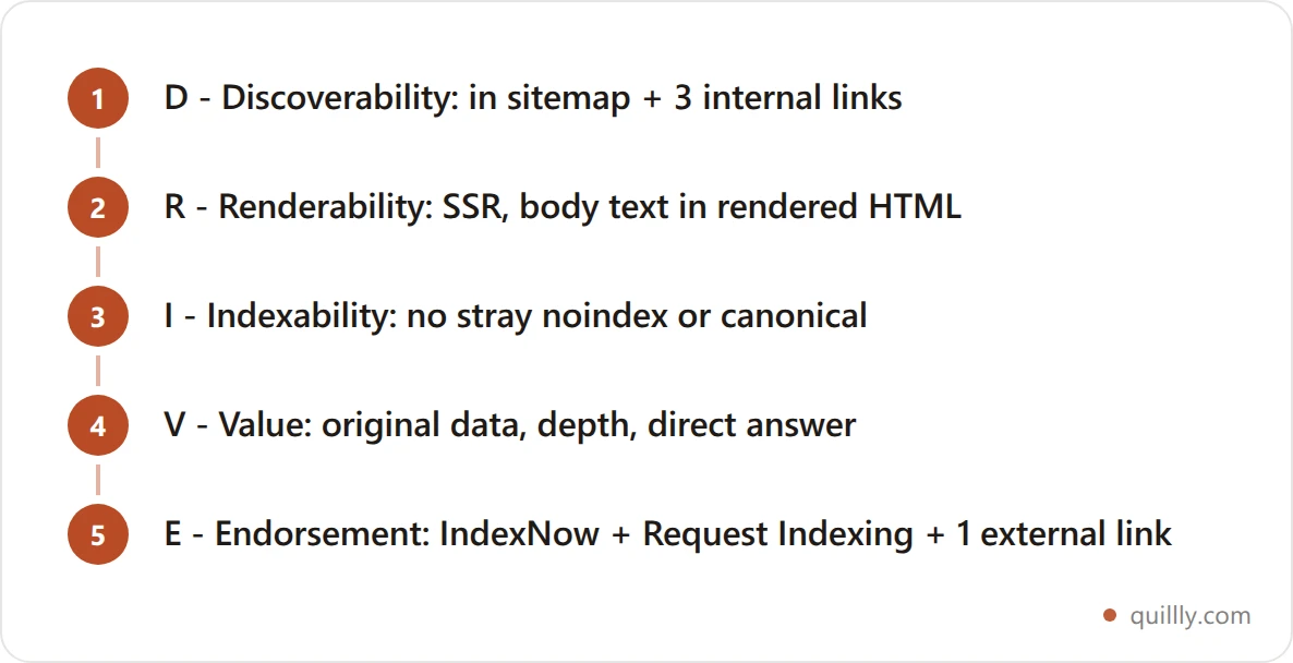 DRIVE framework flowchart showing the five indexing layers fixed in dependency order: Discoverability, Renderability, Indexability, Value, then Endorsement