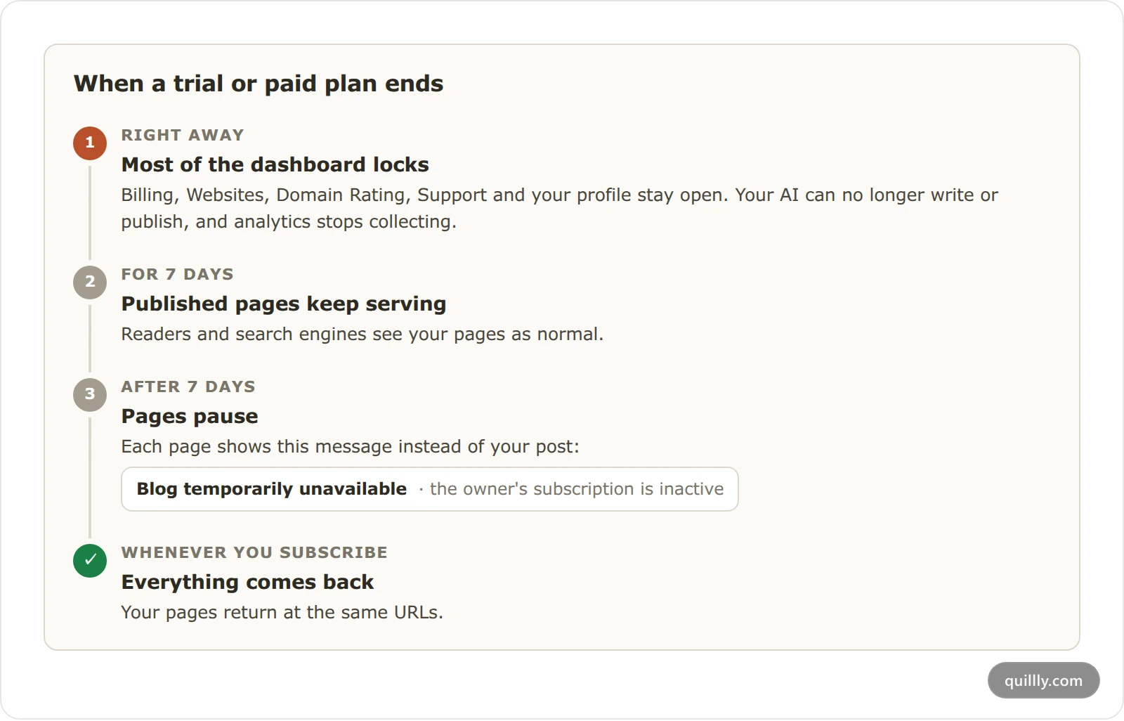 What happens when a Quillly trial or paid plan ends: the dashboard locks at once, published pages keep serving for 7 days, then pause until you subscribe