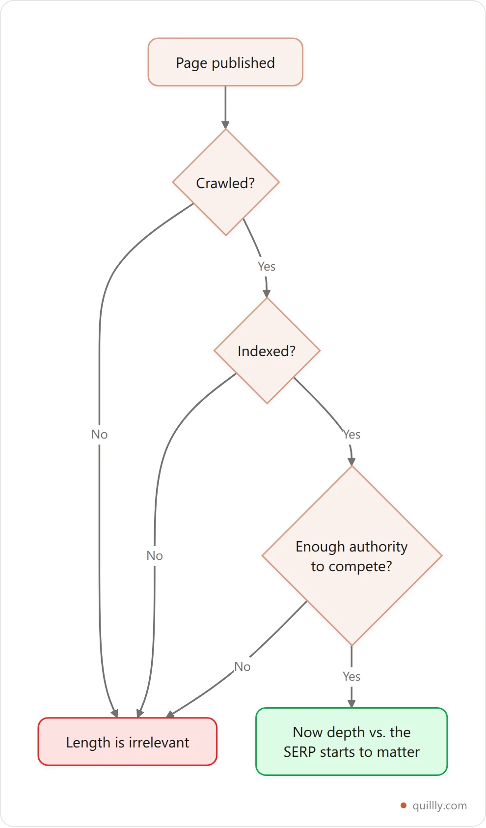 Vertical flowchart showing that a page must be crawled, then indexed, then judged against competitors before length matters at all