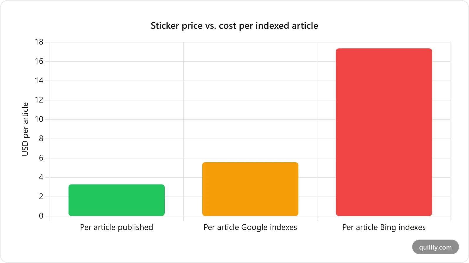 Bar chart comparing the sticker cost of $3.30 per published article against $5.59 per Google-indexed article and $17.37 per Bing-indexed article