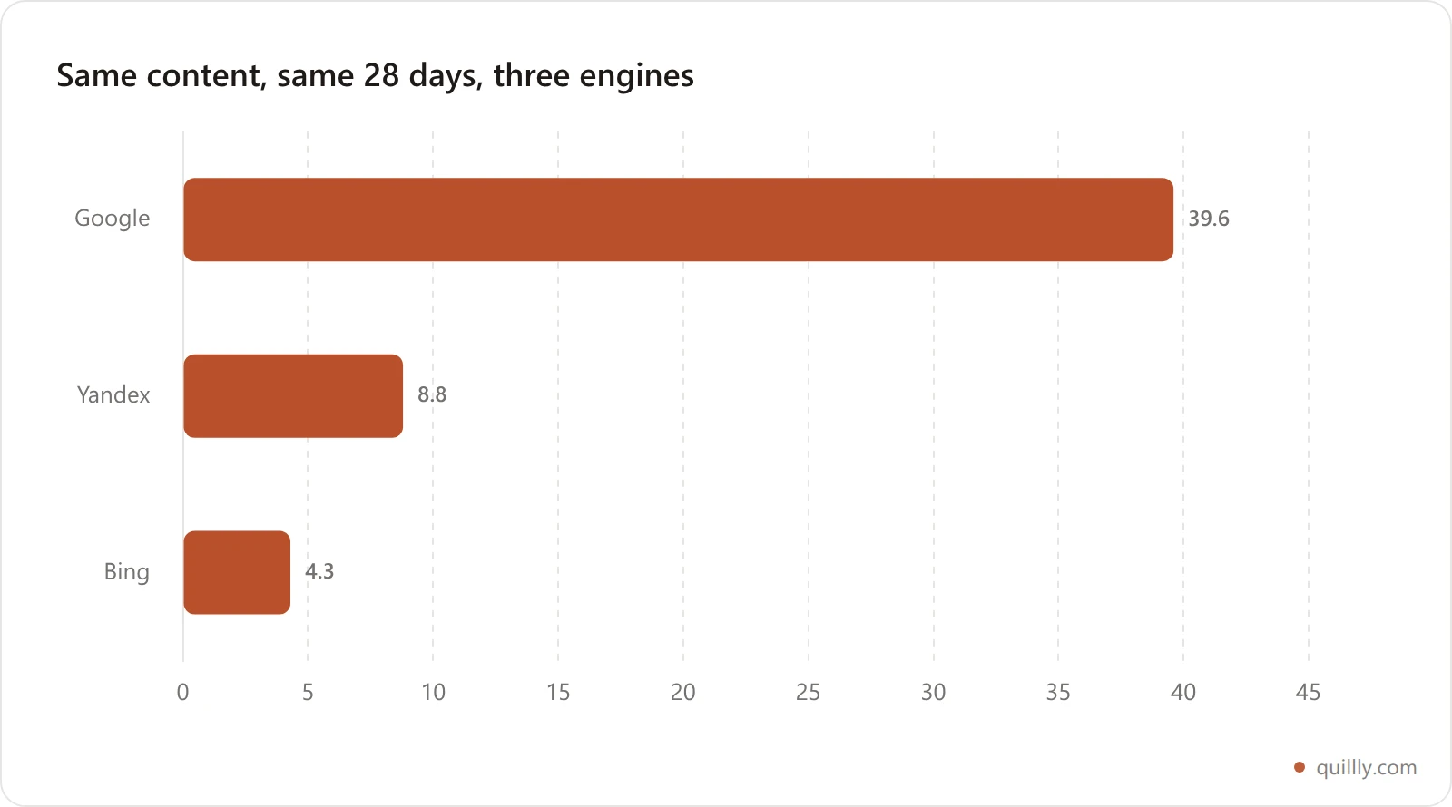 Bar chart comparing average search position for identical quillly.com content over the same 28 days: Google 39.6, Yandex 8.8, Bing 4.3
