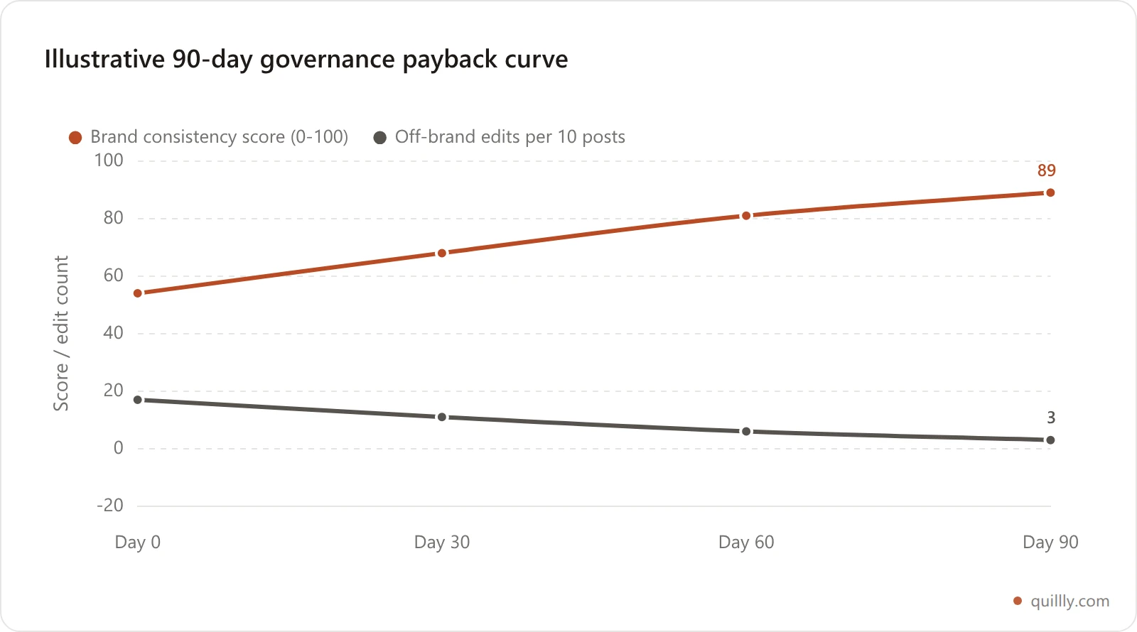 Line chart showing brand consistency score rising and off-brand edits per ten posts falling over a 90 day governance pilot