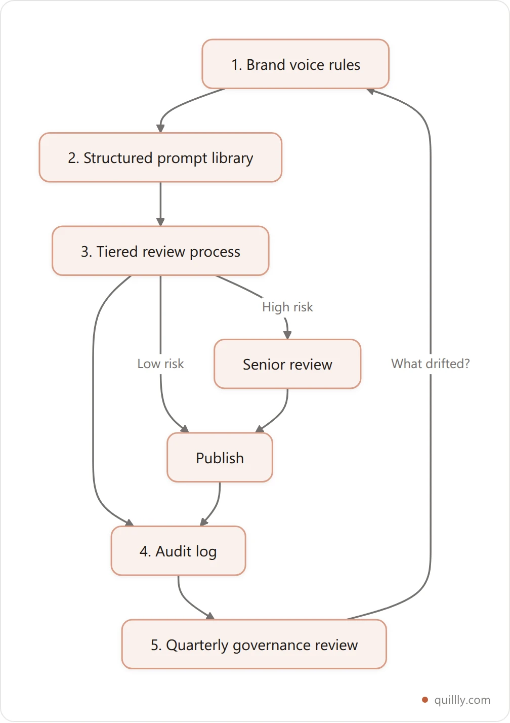 Flowchart of the five-step AI content governance framework running from brand voice rules through a prompt library, tiered review, audit log and quarterly review, looping back to update the rules