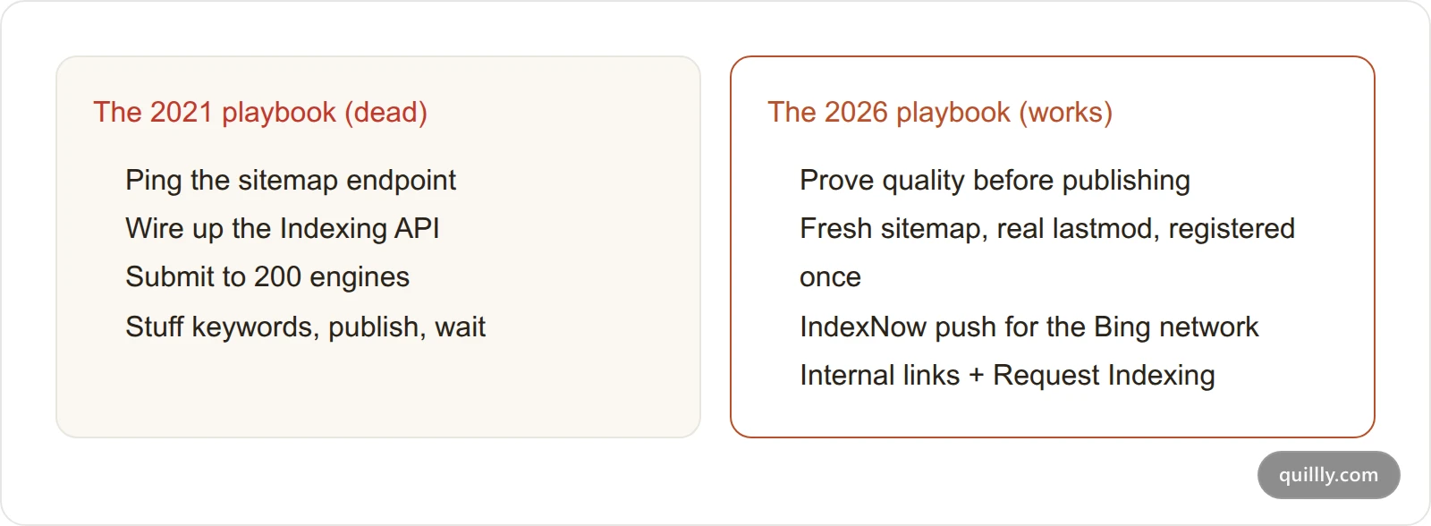 Two-column card contrasting the dead 2021 indexing playbook with the working 2026 Push-Pull-Prove playbook