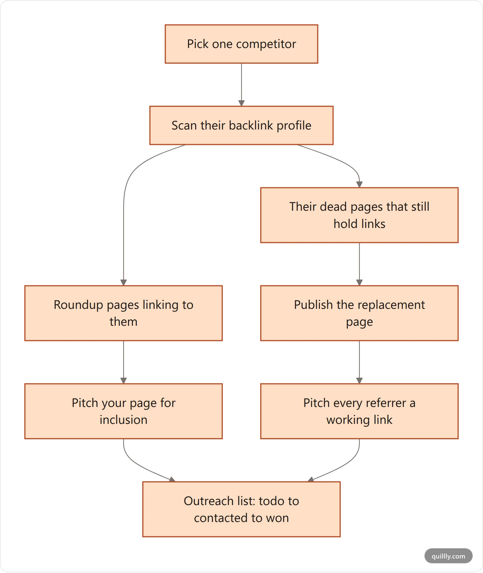 Vertical flowchart of a competitor backlink scan splitting into roundup pages to pitch and dead pages to replace, both feeding one outreach list