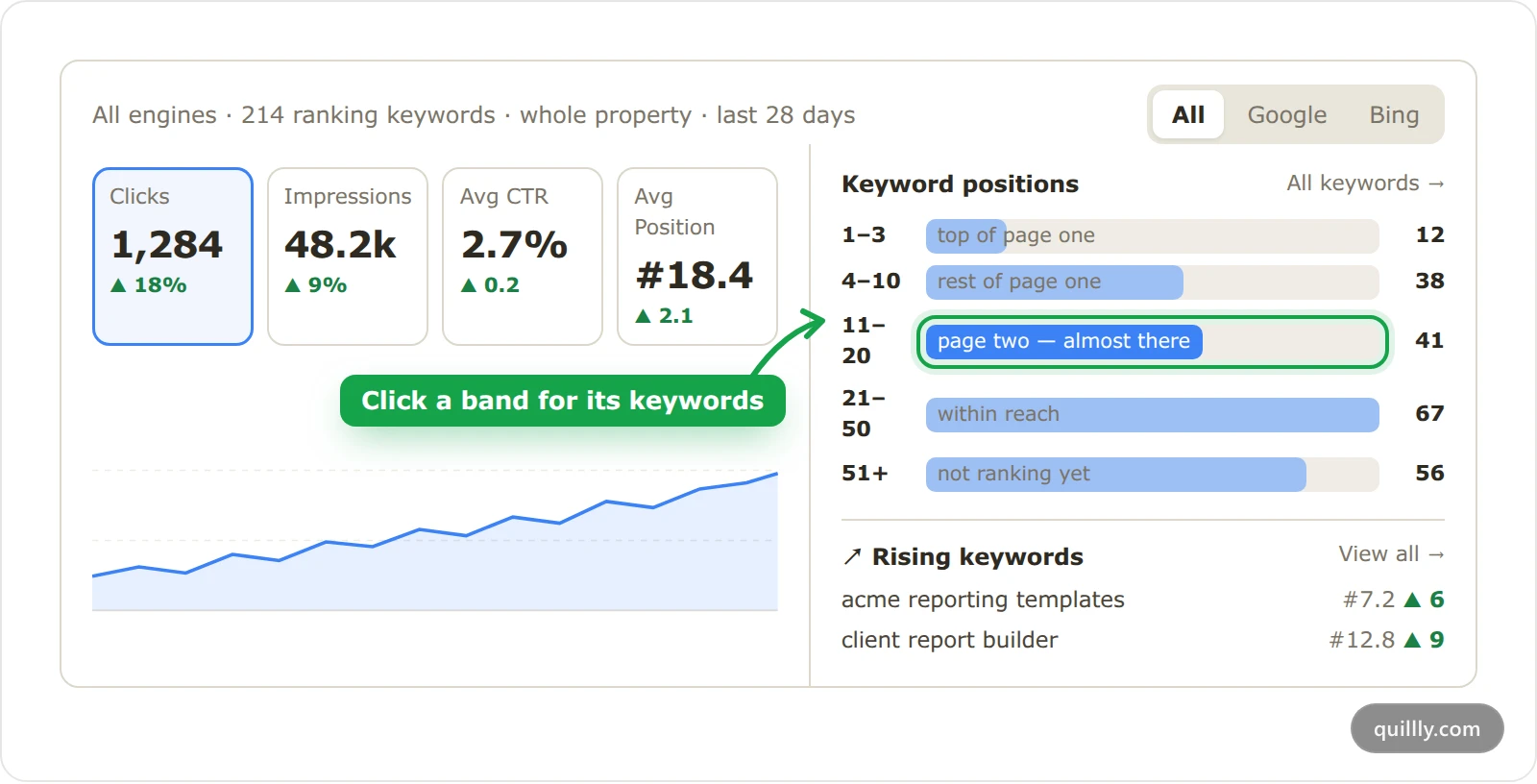 The Search Performance card in Quillly Analytics for acme.com, with clicks, impressions, CTR and position tiles, keyword position bands and the 11 to 20 band highlighted