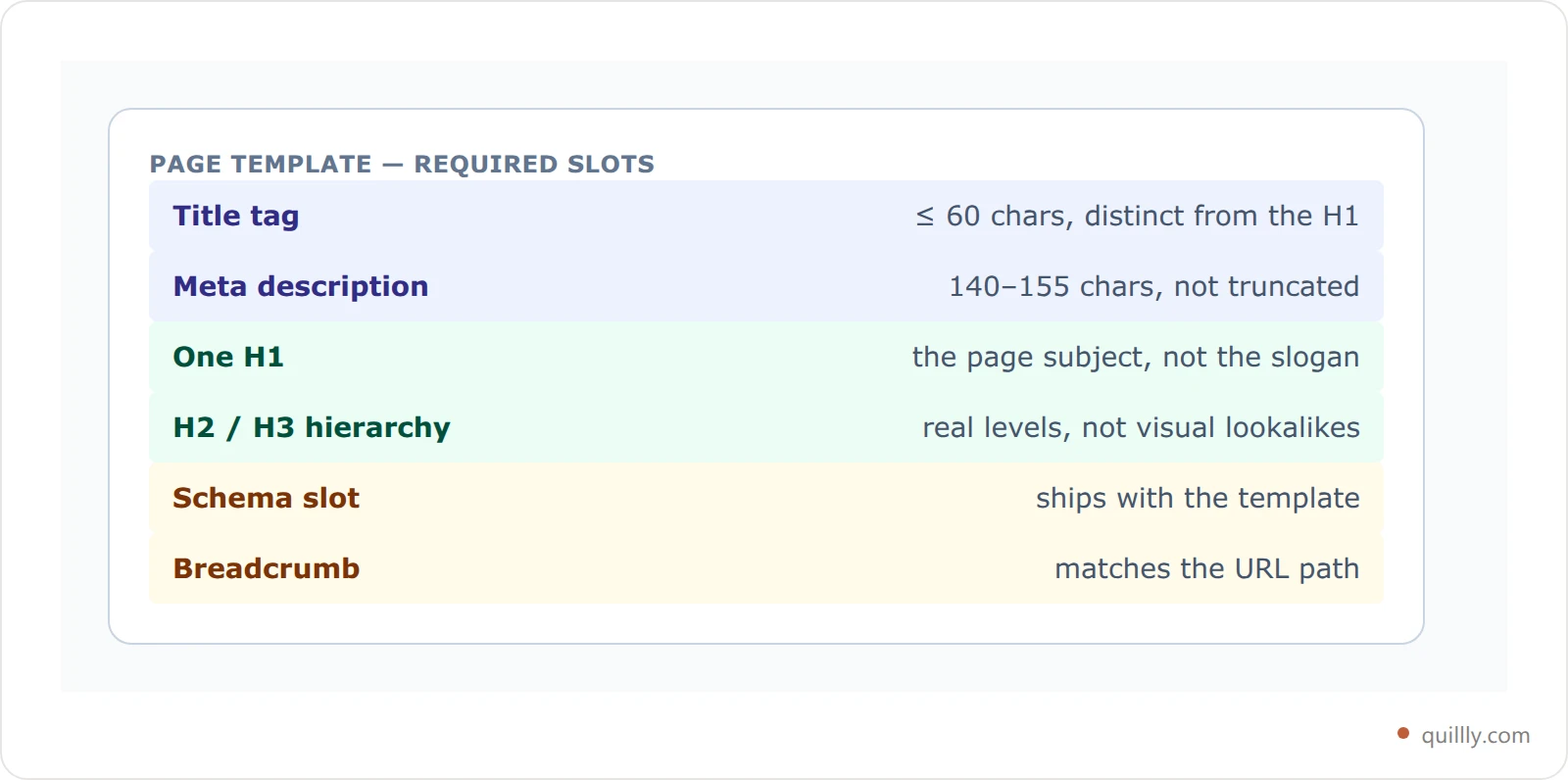 Diagram of the SEO slots every page template needs: one H1, a distinct title tag, a meta description, heading hierarchy, schema and breadcrumbs