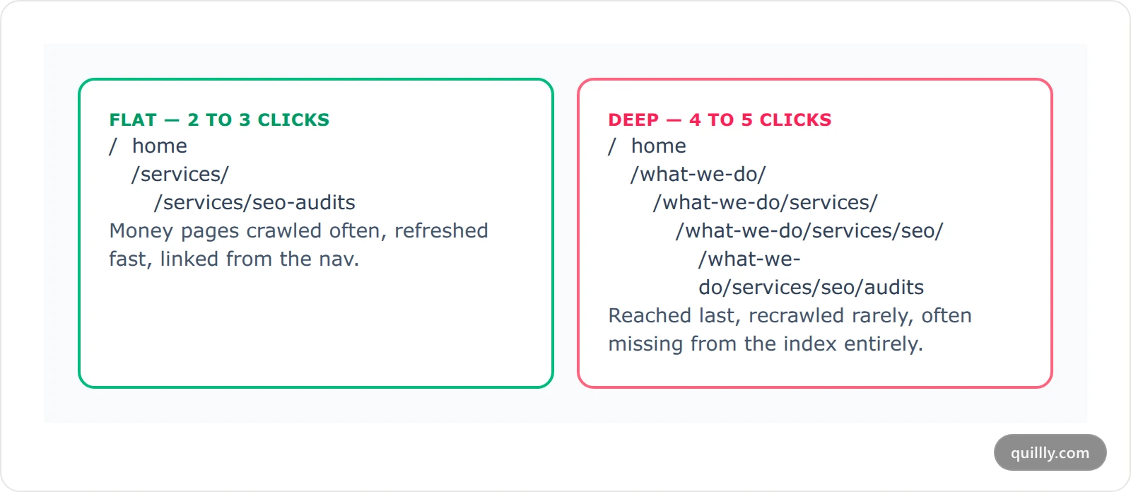 Comparison card showing a flat three-click site architecture versus a deep five-click architecture and the crawl consequences of each