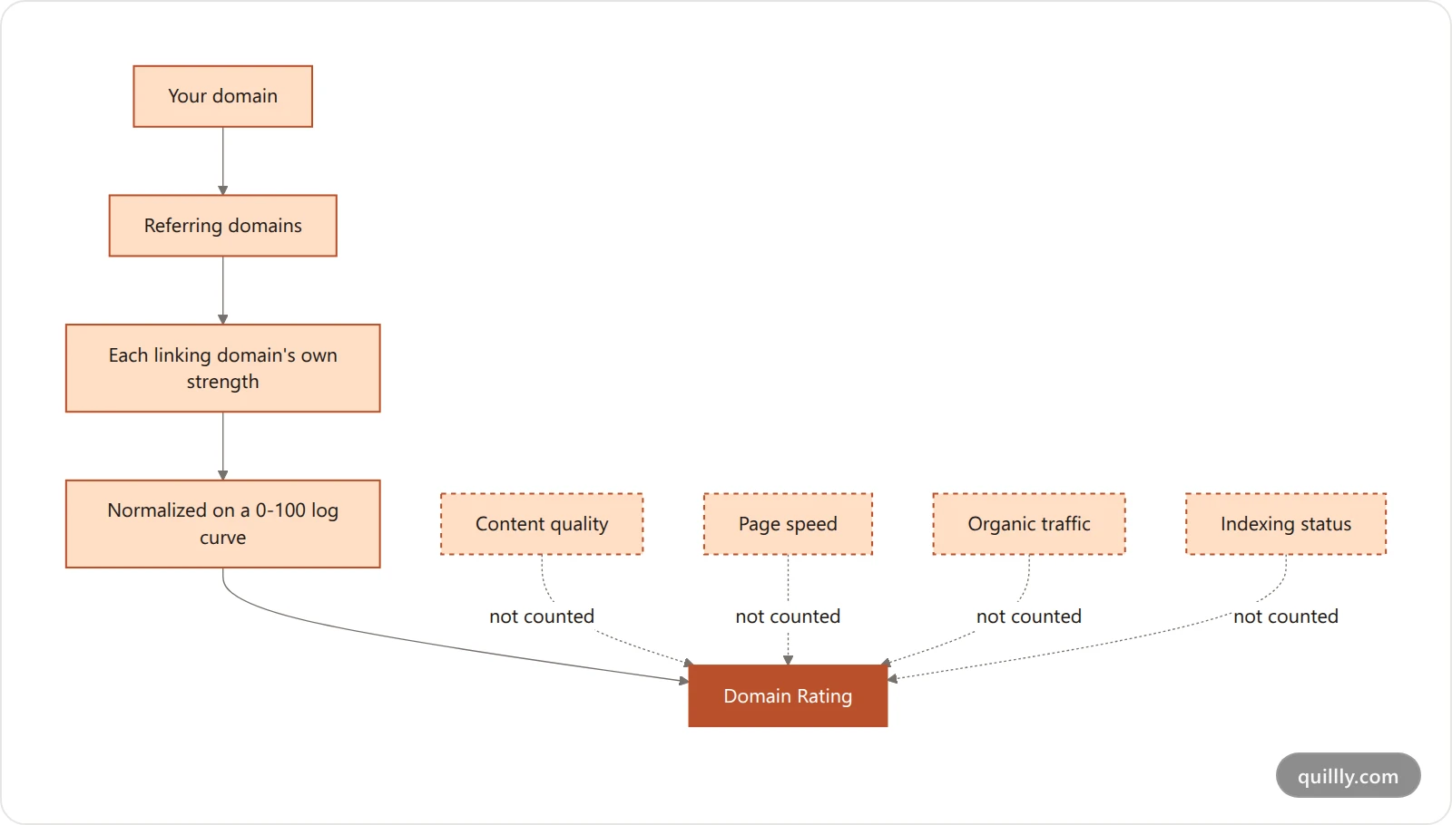 Flowchart showing that Domain Rating is computed only from referring domains and their own strength, while content quality, page speed, traffic and indexing status are excluded from the score
