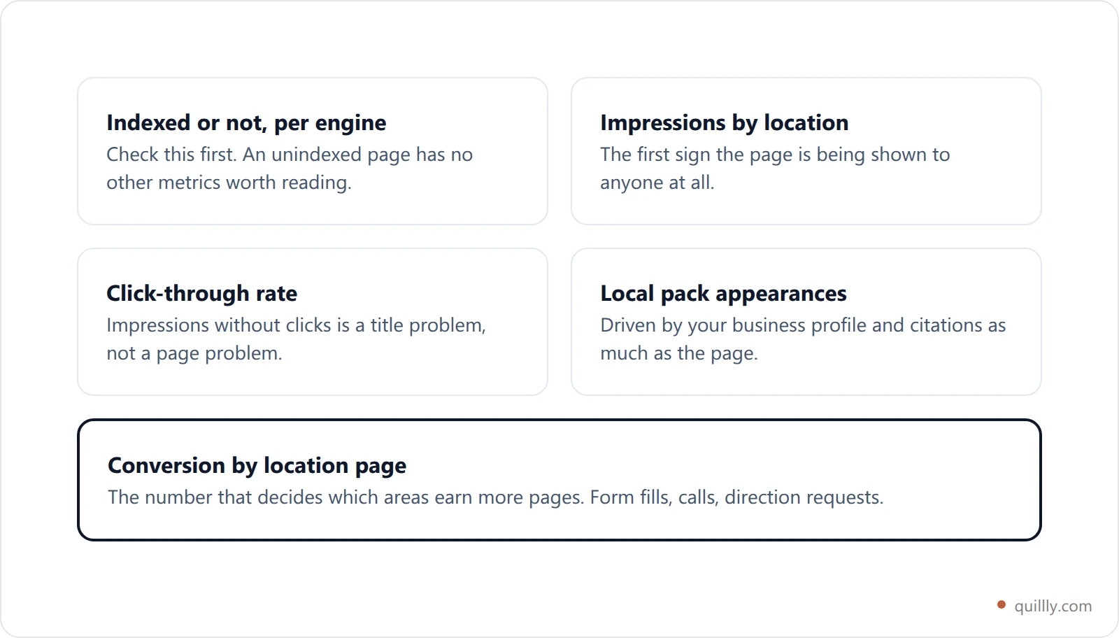 Five KPI cards for a local SEO campaign covering impressions by location, click-through rate, local pack appearances, conversion rate and production efficiency