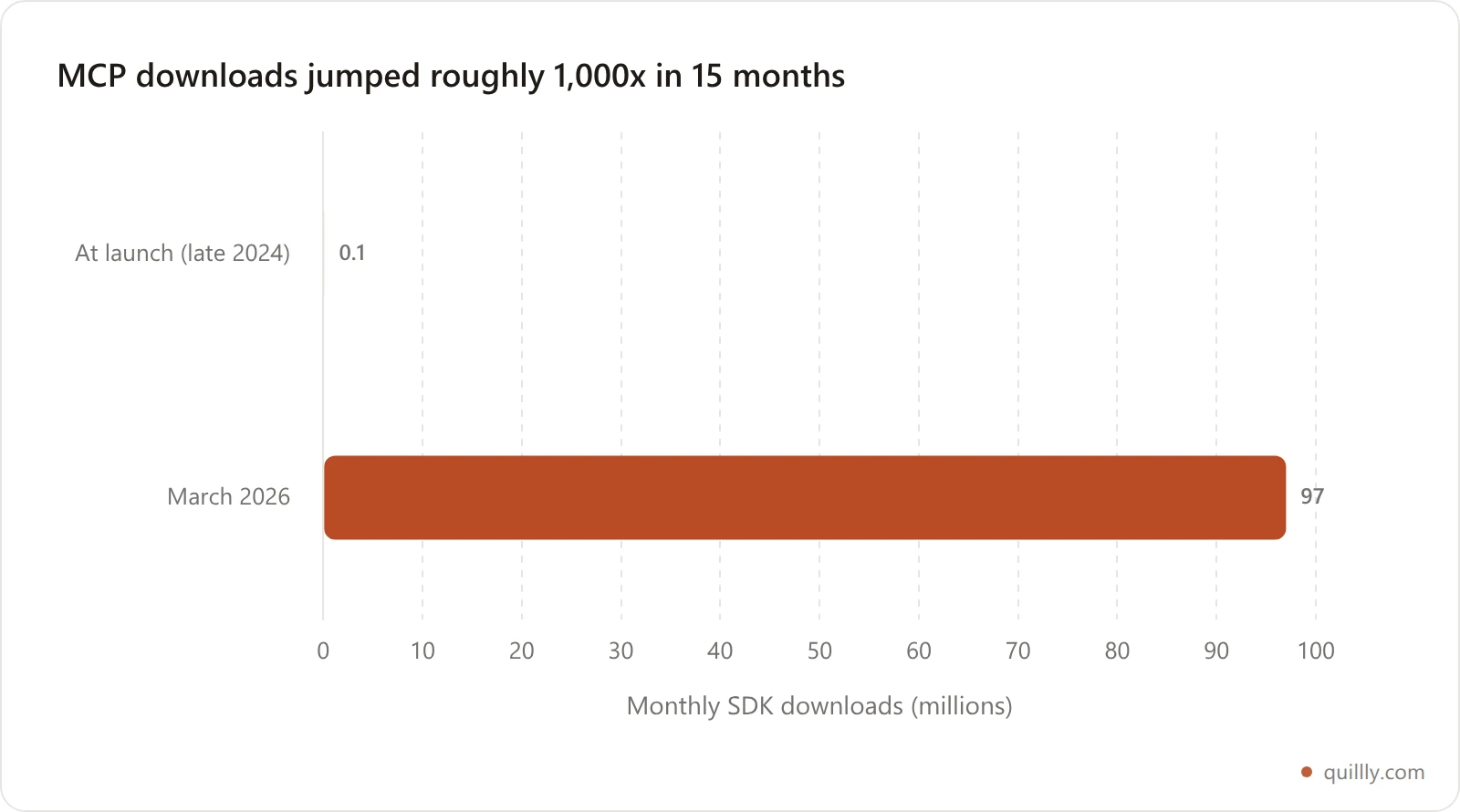 Bar chart of MCP SDK monthly downloads: about 0.1 million at launch in late 2024 versus 97 million by March 2026