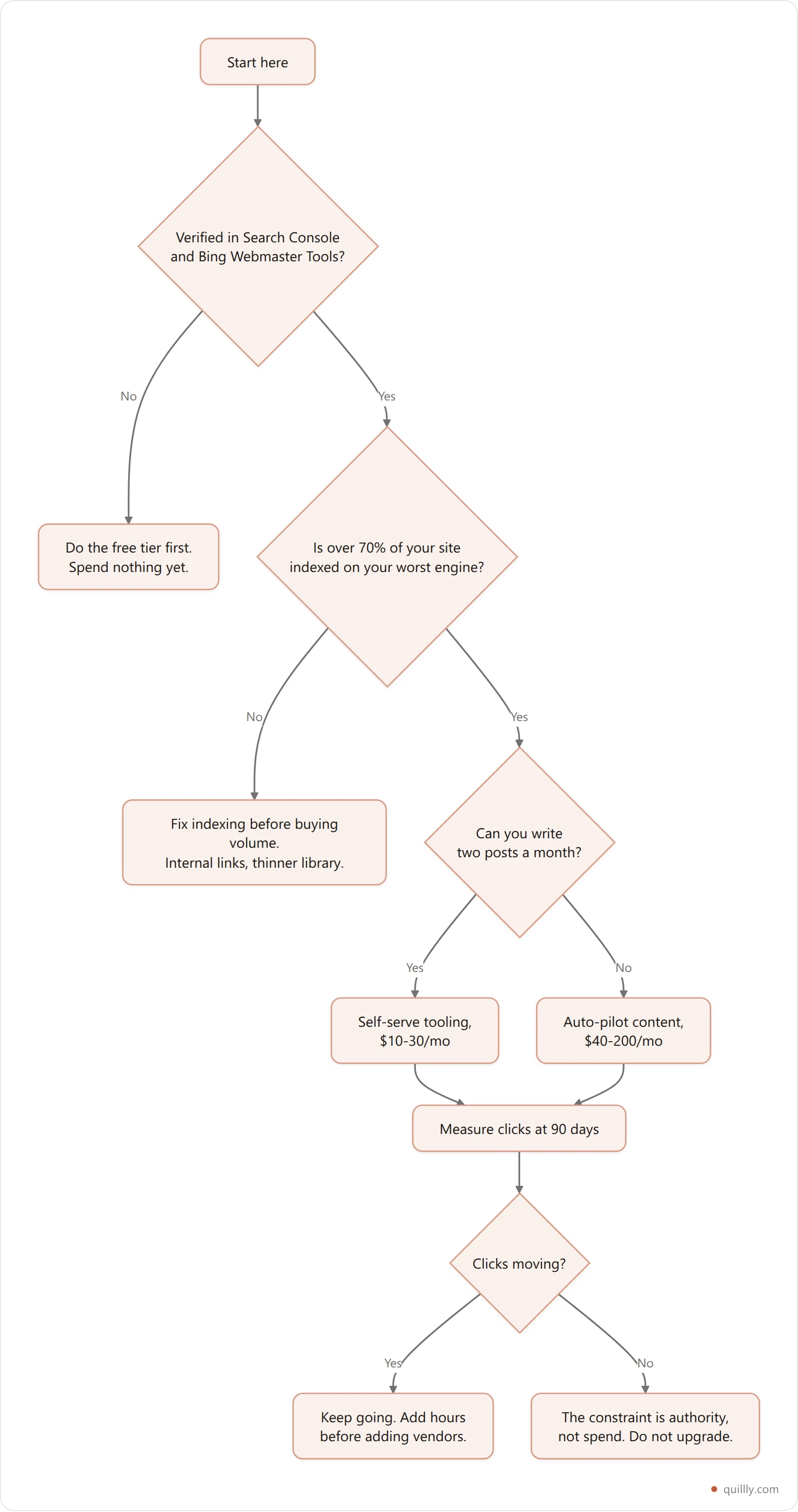 Vertical flowchart for choosing a cheap SEO tier based on indexing rate and whether you can write