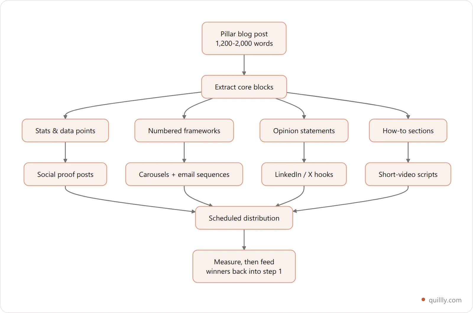 Flowchart showing one pillar blog post being extracted into reusable blocks, then transformed into LinkedIn carousels, email sequences, short-video scripts, and social threads before scheduled distribution