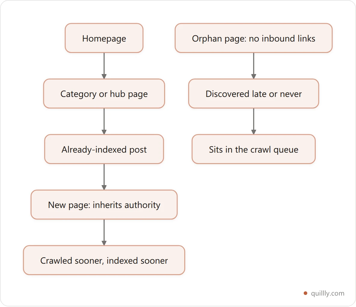 Flowchart showing how link authority flows from an indexed page through category pages to a new page, and how an orphan page with no inbound internal links is cut off from that flow